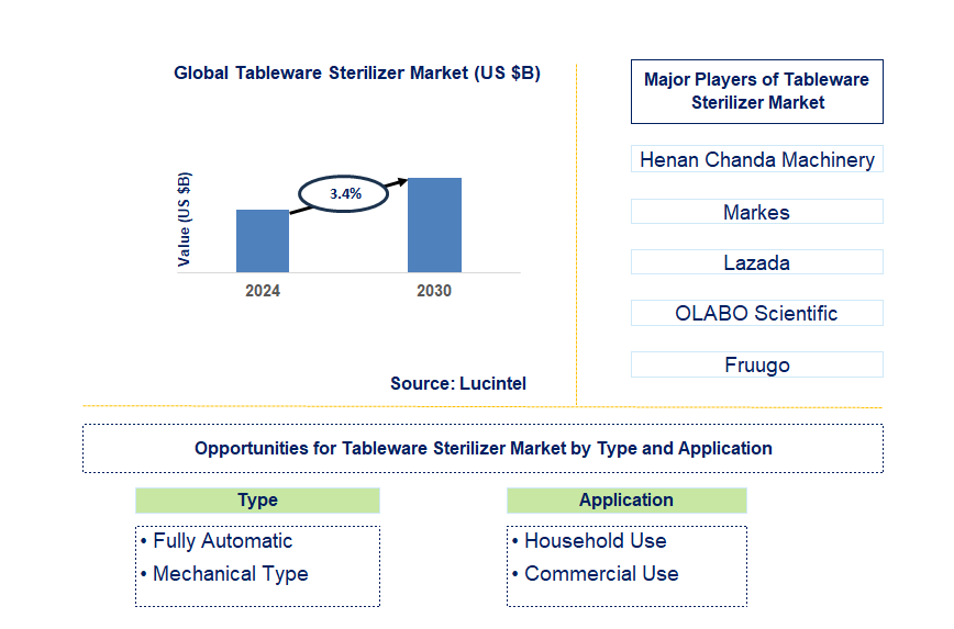 Tableware Sterilizer Trends and Forecast